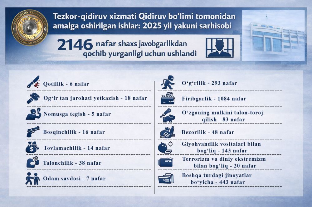 Тезкор-қидирув хизмати Қидирув бўлими томонидан амалга оширилган ишлар: йил якуни сарҳисоб...