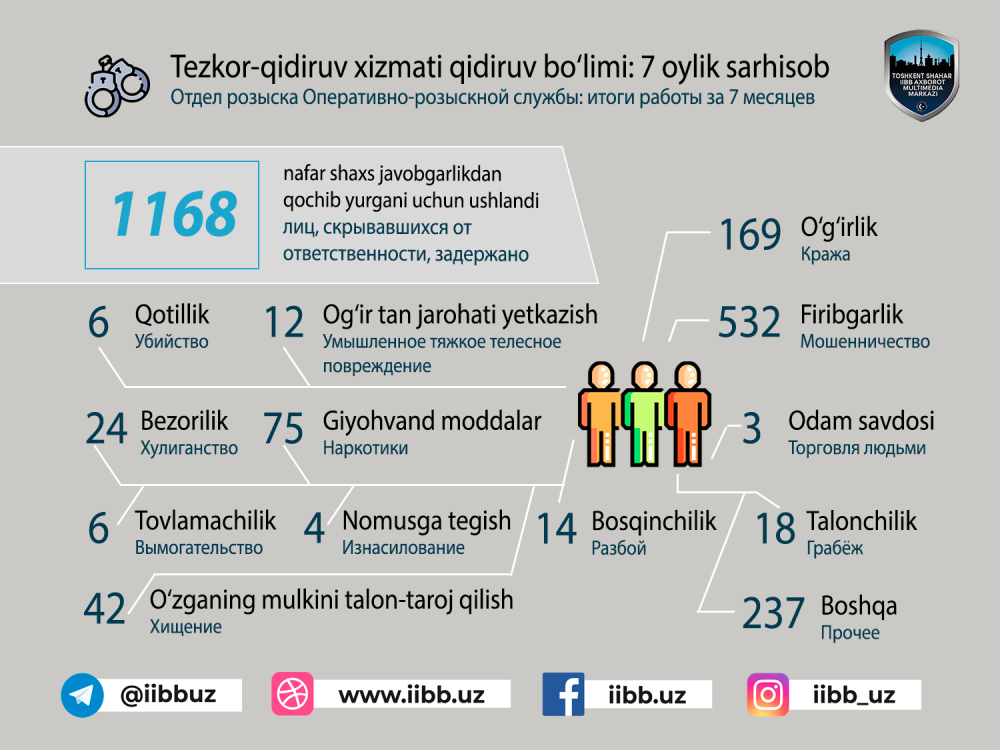 Подведены итоги семимесячного периода работы отдела розыска Оперативно-розыскной службы